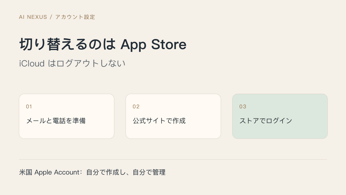 米国 Apple ID の作り方:App Store だけ切り替え、iCloud はそのまま