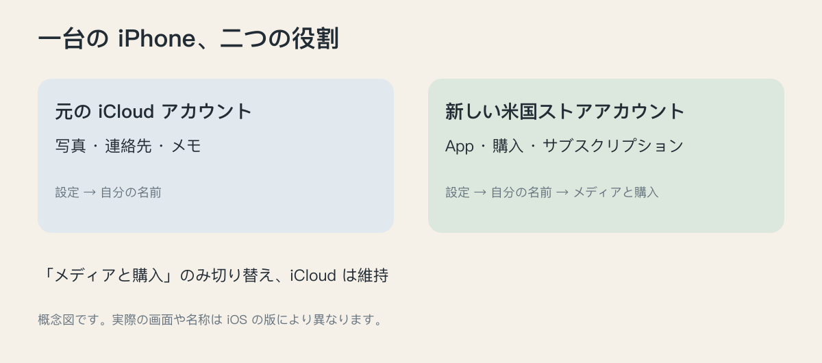 元の iCloud アカウントに個人データを残し、米国アカウントをメディアと購入に使用する