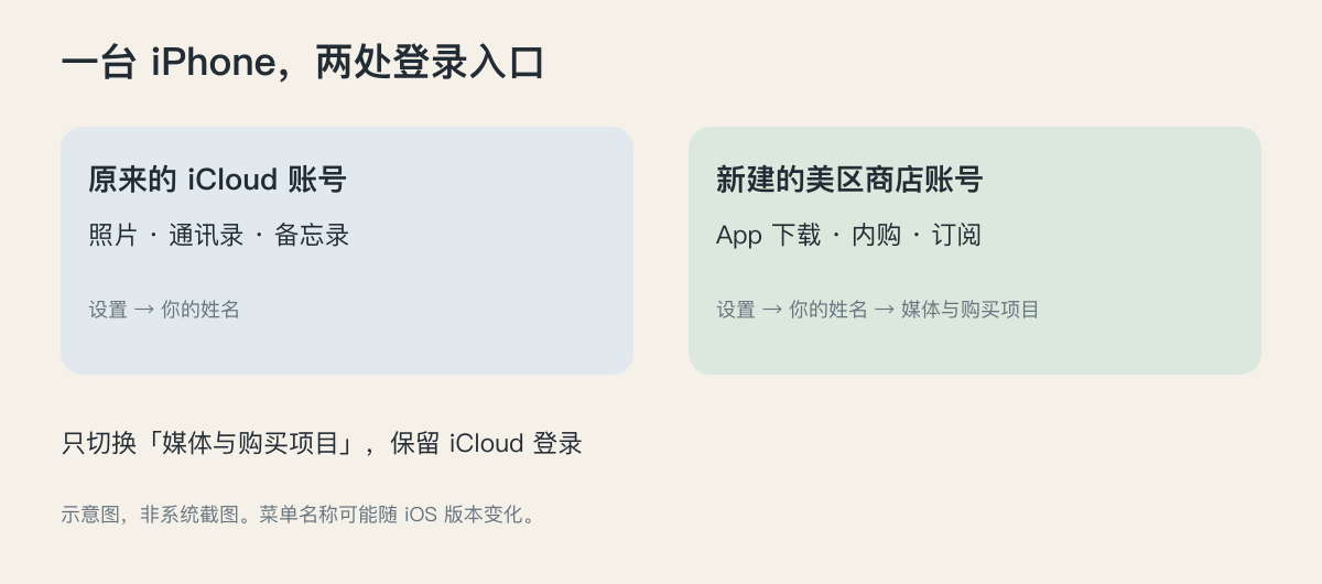 原 iCloud 账号保留照片、通讯录和备忘录;美区账号用于媒体与购买项目